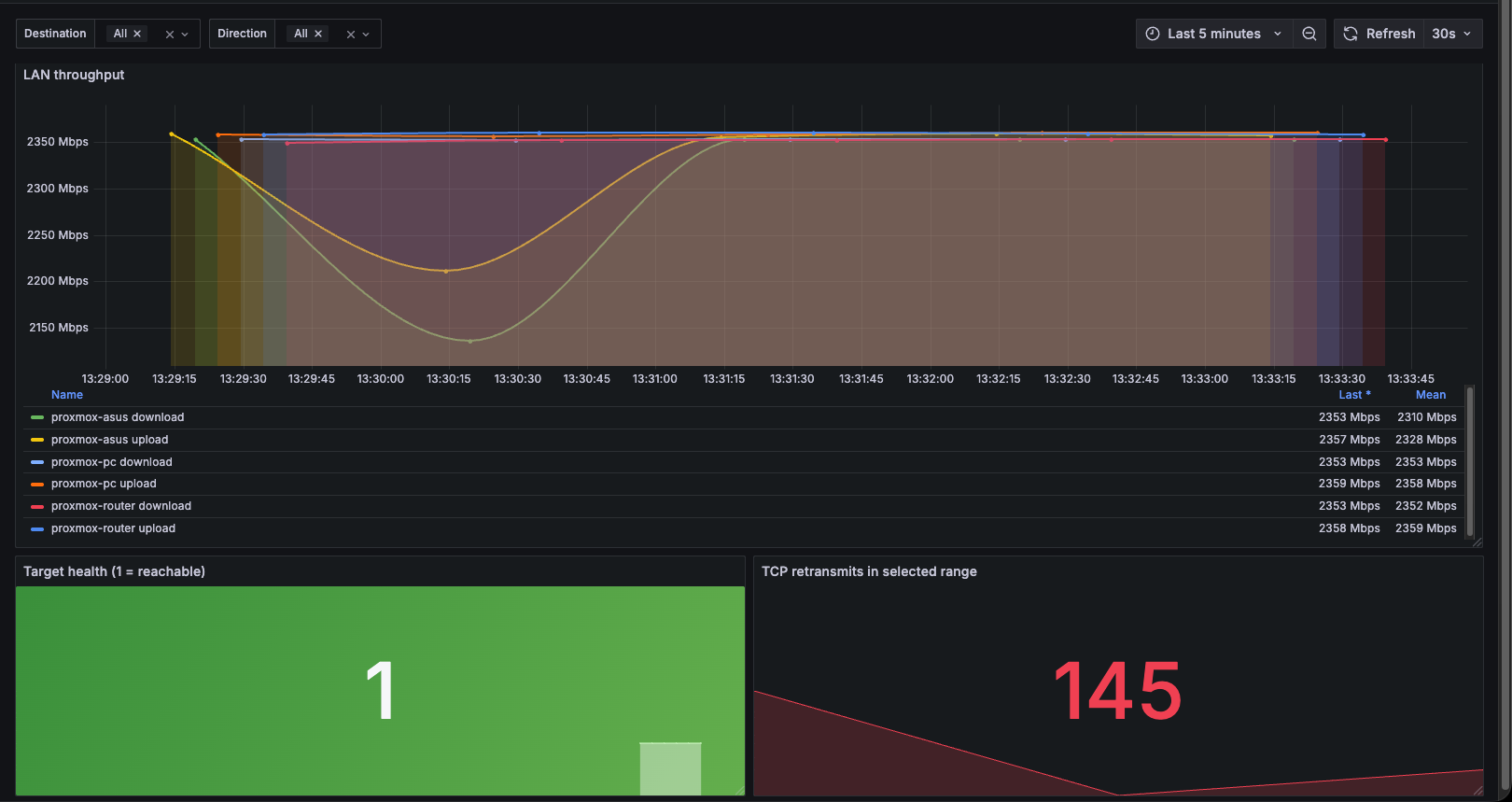 Grafana LAN throughput dashboard showing upload and download speeds between rpi5 and the proxmox-asus, proxmox-pc and proxmox-router endpoints